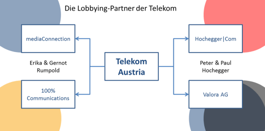 Telekom Austria Lobbying-Struktur