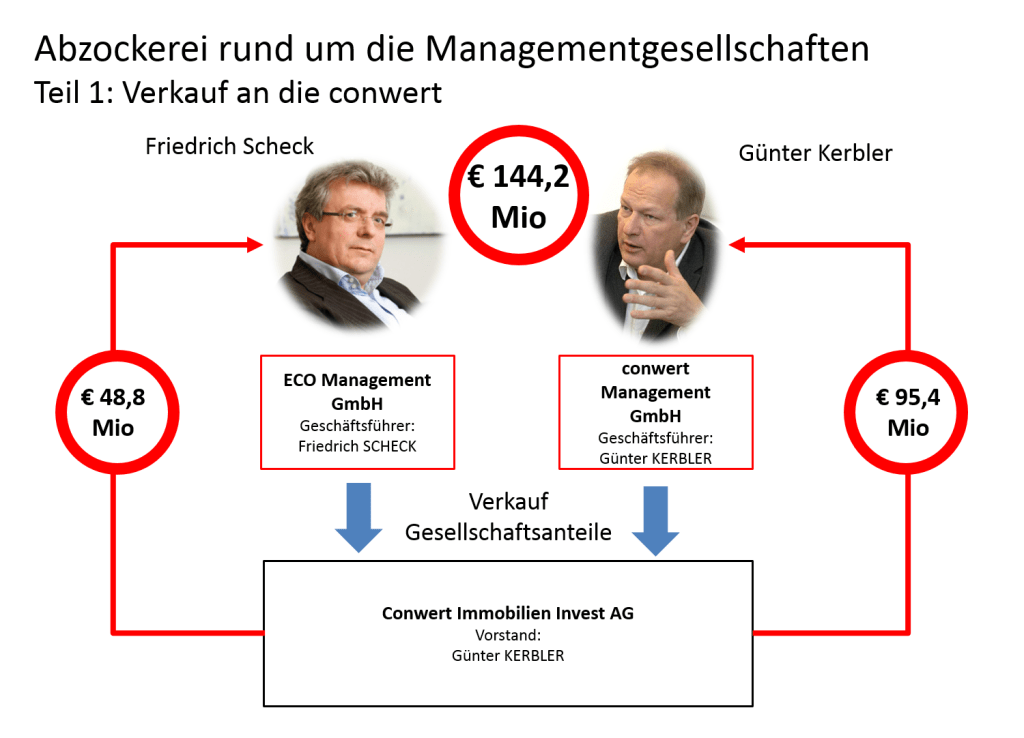 Affäre conwert und ECO Verkauf der Managementgesellschaften von Kerbler und Scheck an die conwert