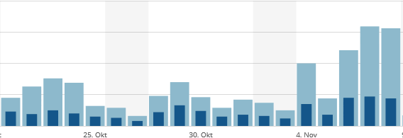Zugrifffsraten auf Wiener Zocker