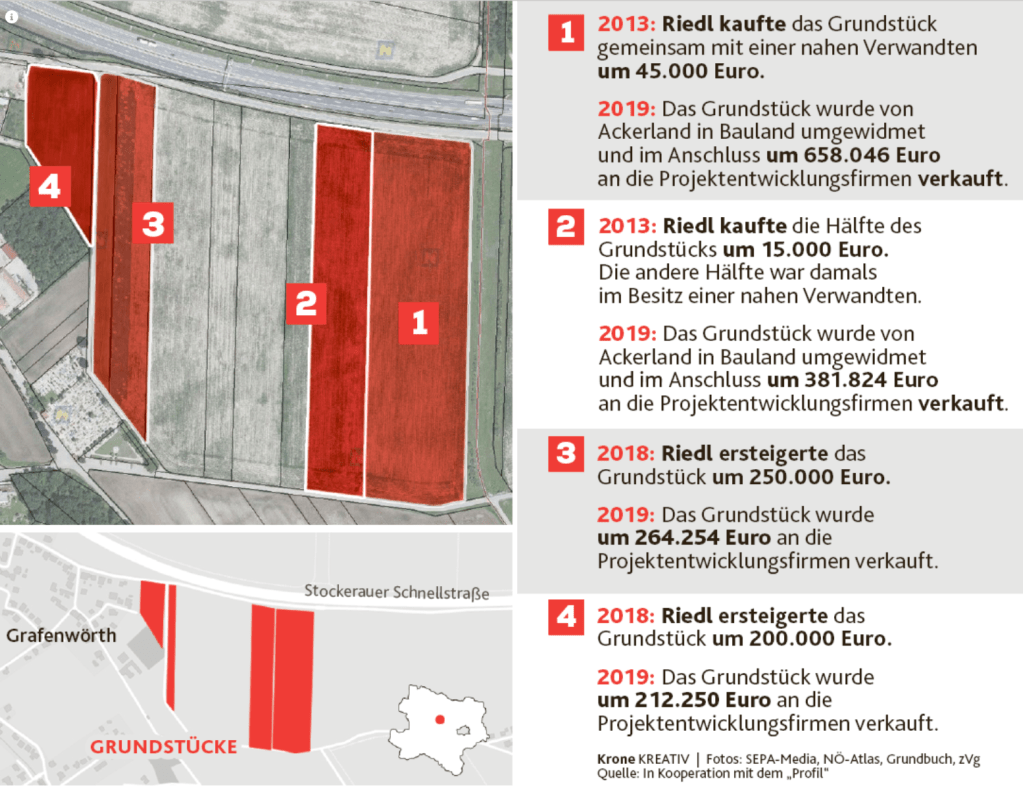 Die Immobilientransaktionen des ÖVP Bürgermeisters Alfred Riedl