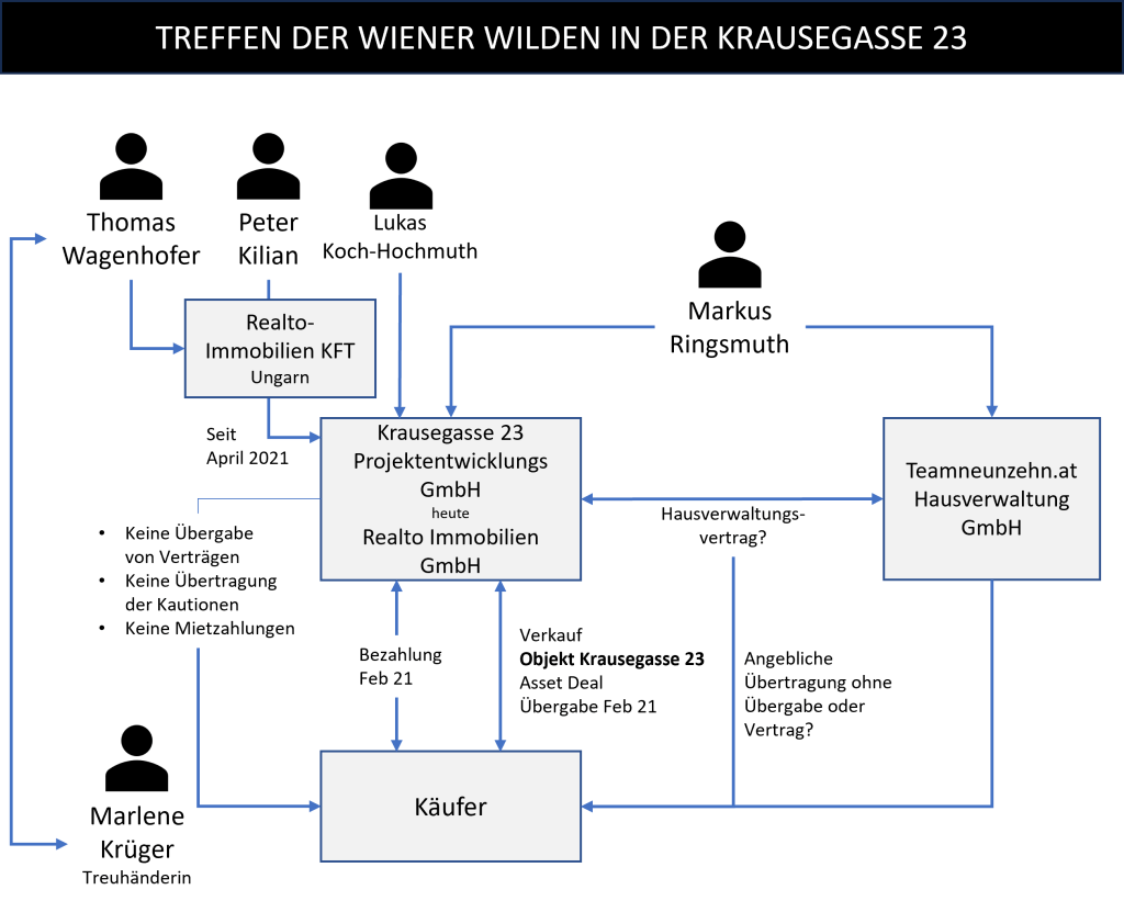 Krausegasse 23 mit Markus Ringsmuth und Thomas Wagenhofer und Peter Kilian und Marlene Krüger