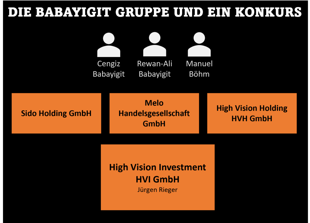 Die Babayigit Gruppe und der Konkurs der High Vision Investment HVI