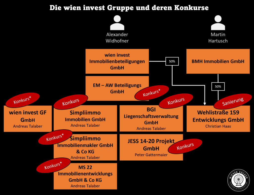 wien invest Gruppe und ihre Konkurse