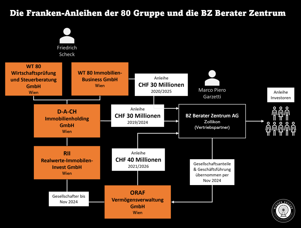 Friedrich Scheck mit der WT 80 Gruppe und dem BZ Berater Zentrum von Marco Piero Garzetti
